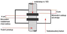 Těsnění trubních prostupů - Bentonitový pásek Waterstop RX 103